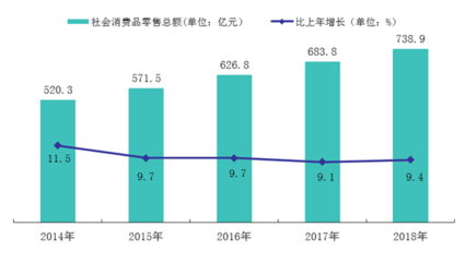 2018年清遠市紡織品及針織品零售市場發(fā)展狀況分析