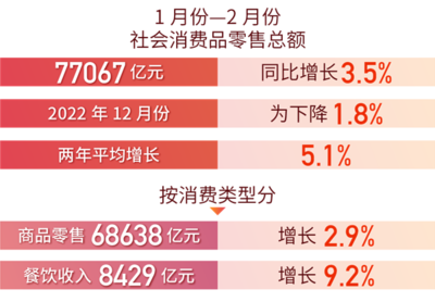 紡織品及針織品零售企穩(wěn)回升，國民經(jīng)濟運行態(tài)勢向好